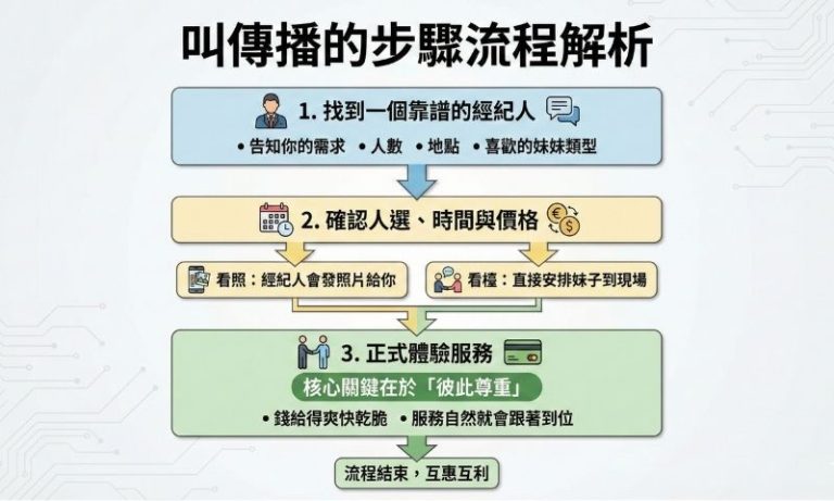 叫傳播妹前必看流程,注意事項一次講清楚